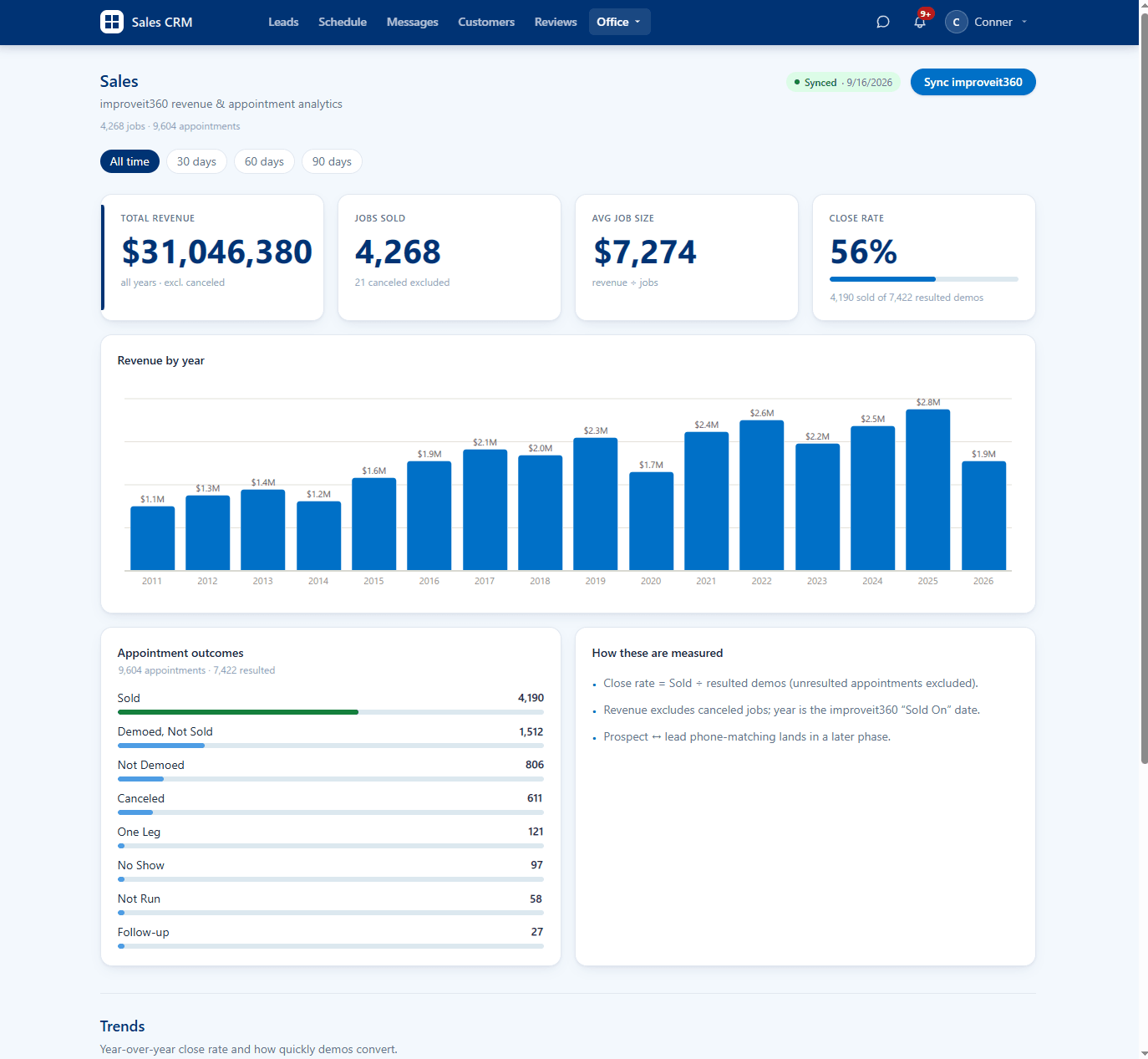 Sales analytics screen of the contractor CRM: total revenue, jobs sold, average job size, close rate, revenue by year and appointment outcomes.